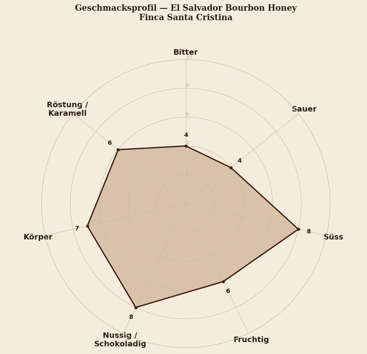 Geschmacksprofil El Salvador Bourbon Honey